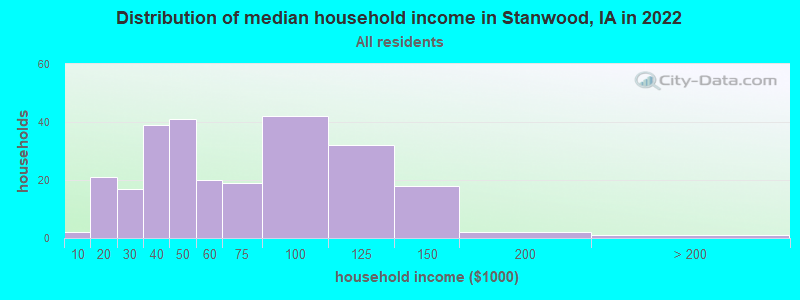 Distribution of median household income in Stanwood, IA in 2022