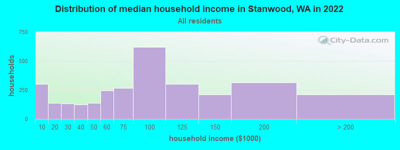 Distribution of median household income in Stanwood, WA in 2019