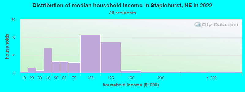 Distribution of median household income in Staplehurst, NE in 2022