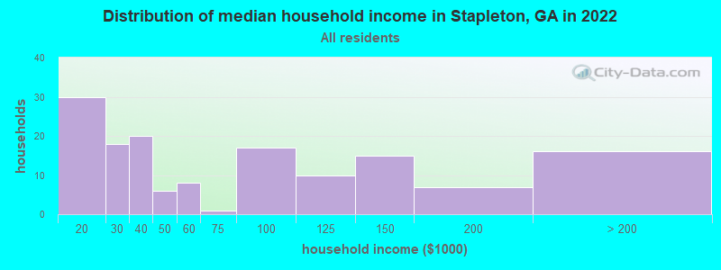 Distribution of median household income in Stapleton, GA in 2022