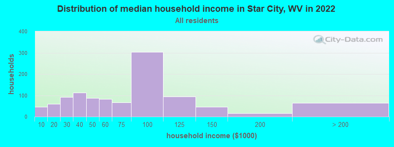 Distribution of median household income in Star City, WV in 2022