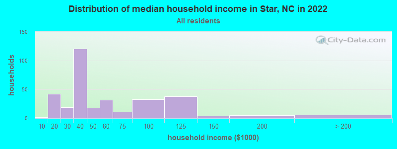 Distribution of median household income in Star, NC in 2019