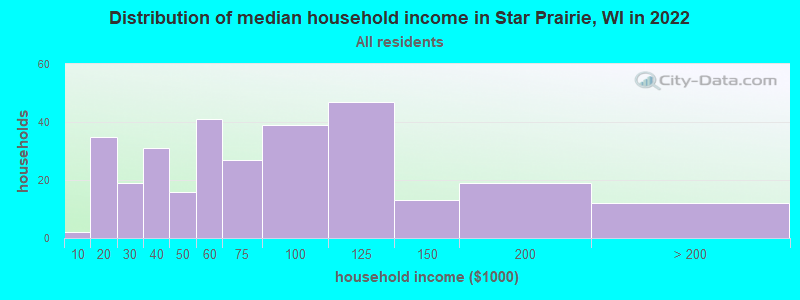 Distribution of median household income in Star Prairie, WI in 2022