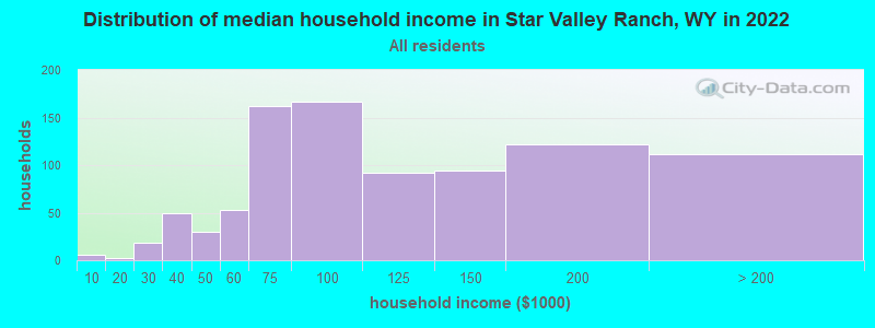 Distribution of median household income in Star Valley Ranch, WY in 2022