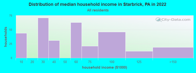 Distribution of median household income in Starbrick, PA in 2022