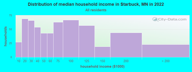 Distribution of median household income in Starbuck, MN in 2022