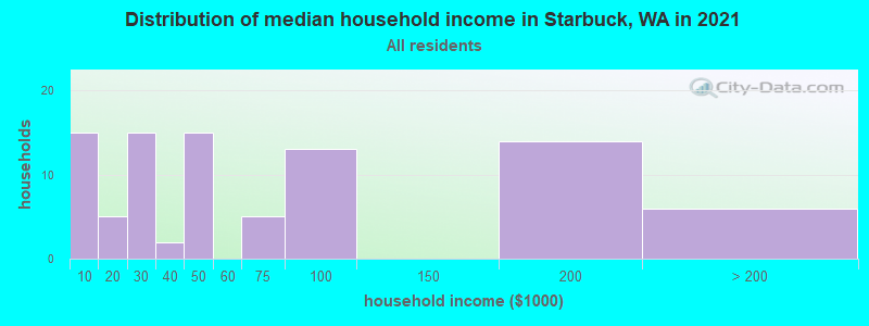 Distribution of median household income in Starbuck, WA in 2022