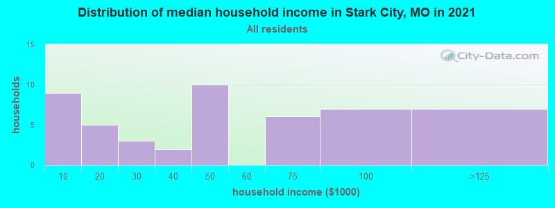 Distribution of median household income in Stark City, MO in 2022
