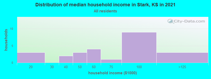 Distribution of median household income in Stark, KS in 2022