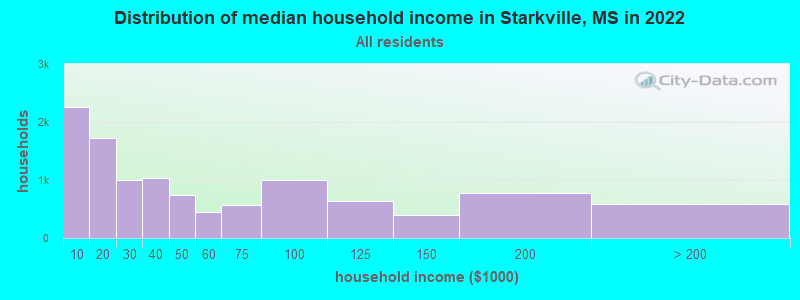 Distribution of median household income in Starkville, MS in 2019