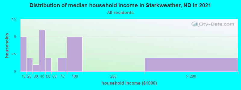 Distribution of median household income in Starkweather, ND in 2022