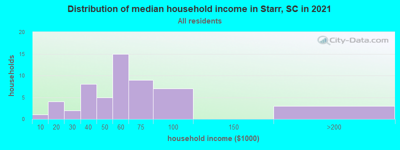 Distribution of median household income in Starr, SC in 2022