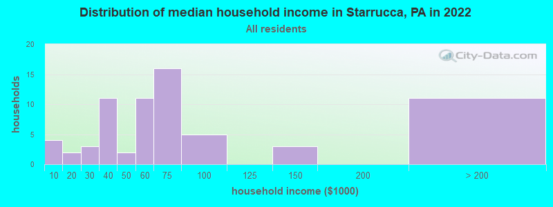 Distribution of median household income in Starrucca, PA in 2022