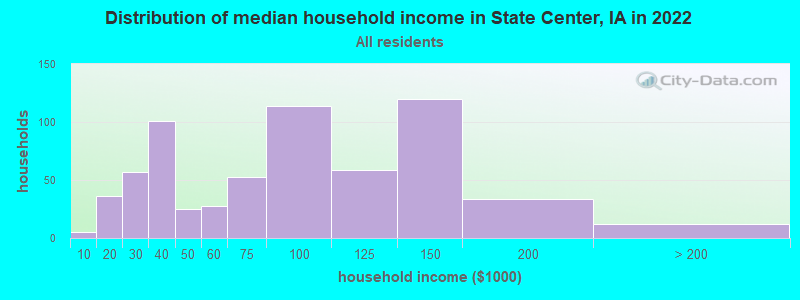 Distribution of median household income in State Center, IA in 2022