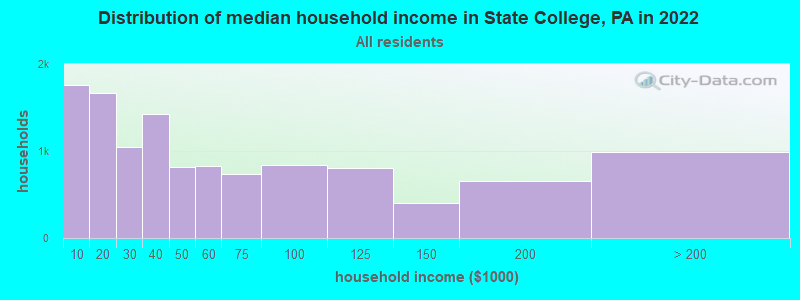 Distribution of median household income in State College, PA in 2019