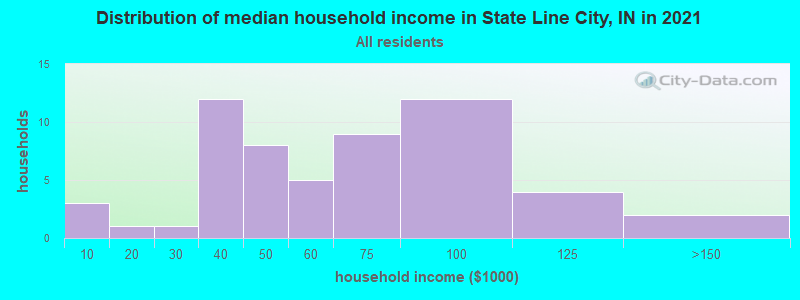 Distribution of median household income in State Line City, IN in 2022