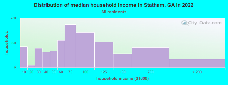 Distribution of median household income in Statham, GA in 2019