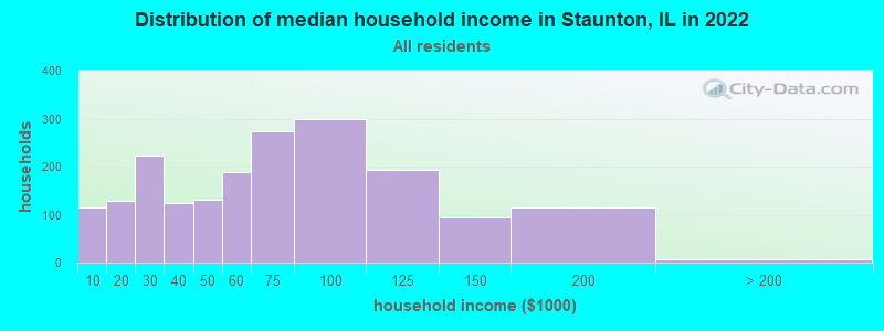 Distribution of median household income in Staunton, IL in 2022