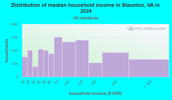 Staunton, Virginia (VA 24482) profile: population, maps, real estate ...