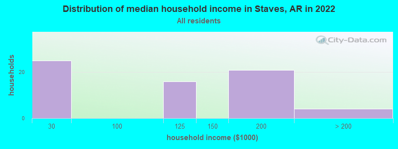 Distribution of median household income in Staves, AR in 2022