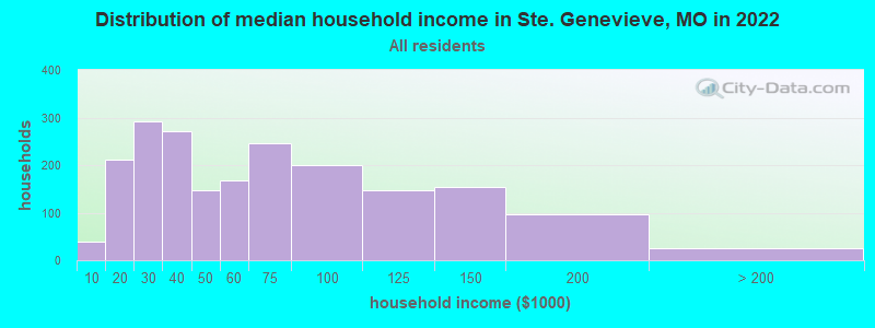 Distribution of median household income in Ste. Genevieve, MO in 2022