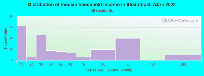 Distribution of median household income in Steamboat, AZ in 2022