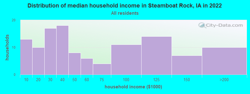 Distribution of median household income in Steamboat Rock, IA in 2022