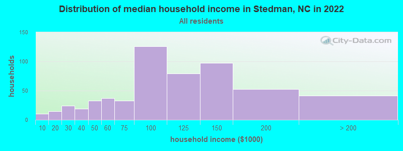 Distribution of median household income in Stedman, NC in 2022