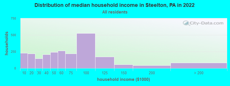 Distribution of median household income in Steelton, PA in 2022