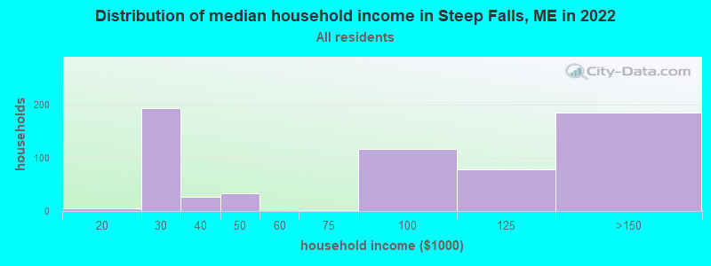Distribution of median household income in Steep Falls, ME in 2022