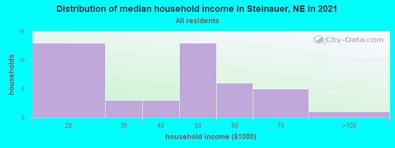 Distribution of median household income in Steinauer, NE in 2022
