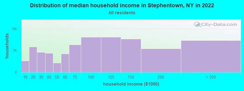 Distribution of median household income in Stephentown, NY in 2022