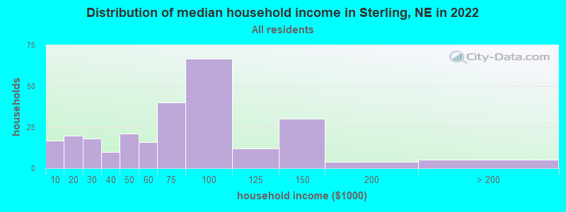 Distribution of median household income in Sterling, NE in 2021