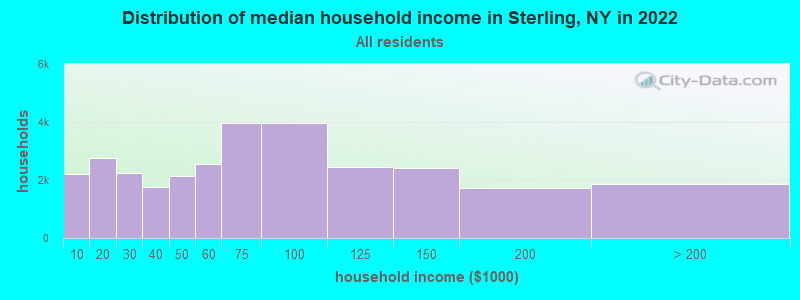 Distribution of median household income in Sterling, NY in 2022