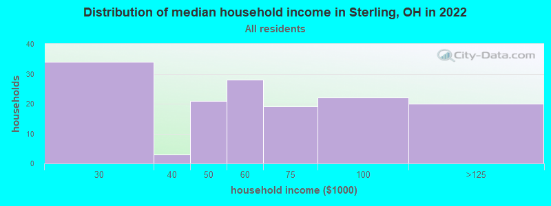 Distribution of median household income in Sterling, OH in 2022