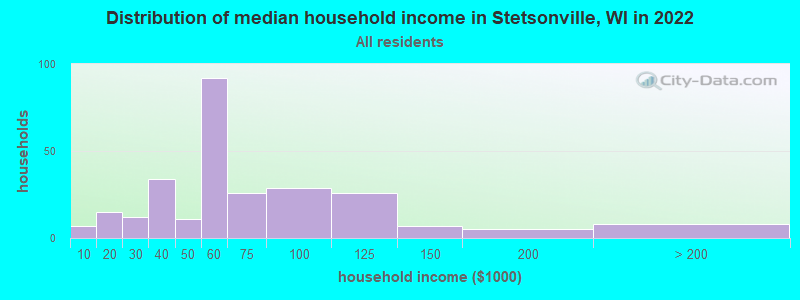 Distribution of median household income in Stetsonville, WI in 2022
