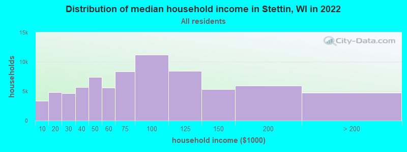 Distribution of median household income in Stettin, WI in 2022