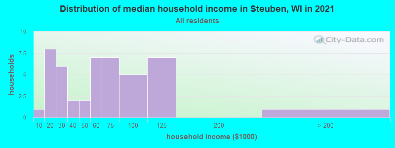 Distribution of median household income in Steuben, WI in 2022