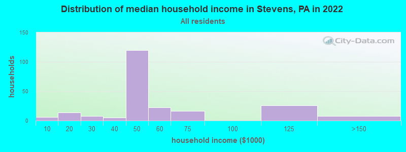 Distribution of median household income in Stevens, PA in 2022