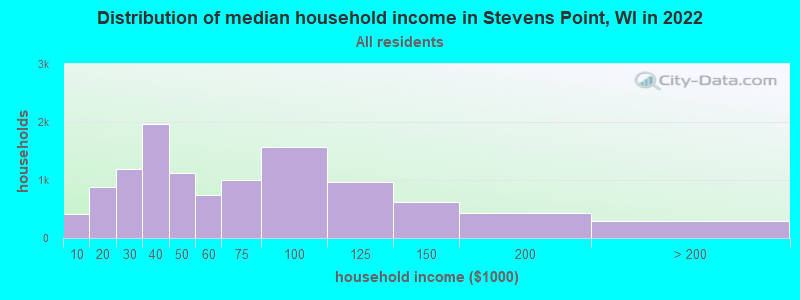 Distribution of median household income in Stevens Point, WI in 2019