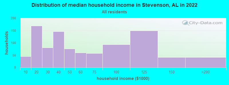 Distribution of median household income in Stevenson, AL in 2022