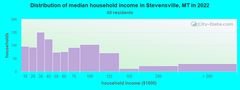 Distribution of median household income in Stevensville, MT in 2019