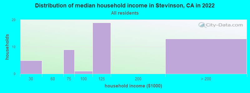 Distribution of median household income in Stevinson, CA in 2022