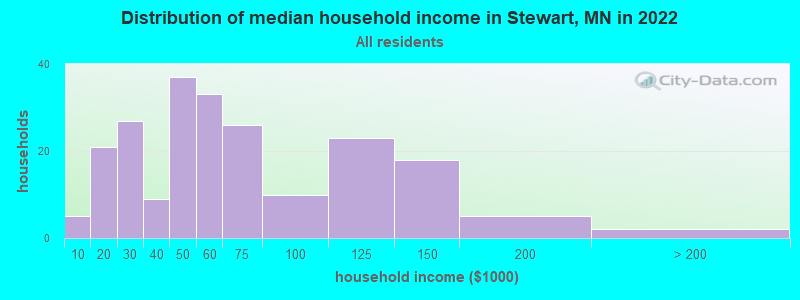 Distribution of median household income in Stewart, MN in 2022
