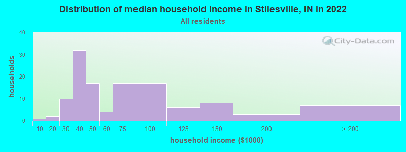 Distribution of median household income in Stilesville, IN in 2022