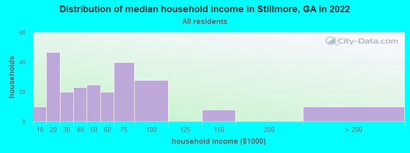 Distribution of median household income in Stillmore, GA in 2022