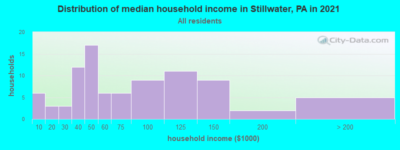Distribution of median household income in Stillwater, PA in 2022