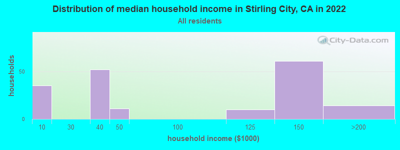 Distribution of median household income in Stirling City, CA in 2022
