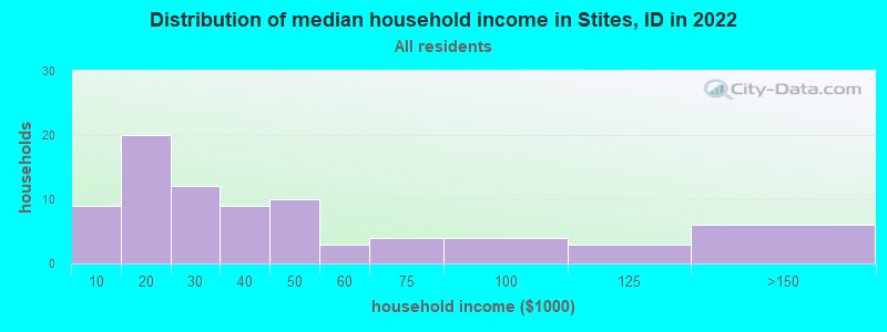 Distribution of median household income in Stites, ID in 2022