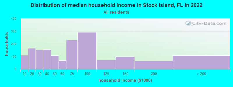 Distribution of median household income in Stock Island, FL in 2022